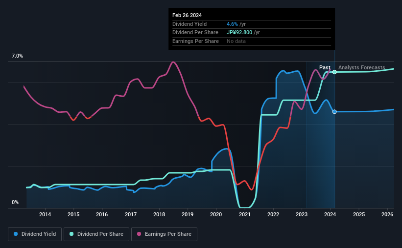 historic-dividend