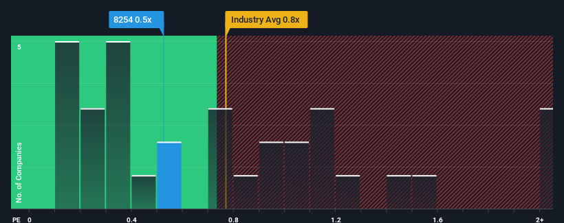 ps-multiple-vs-industry