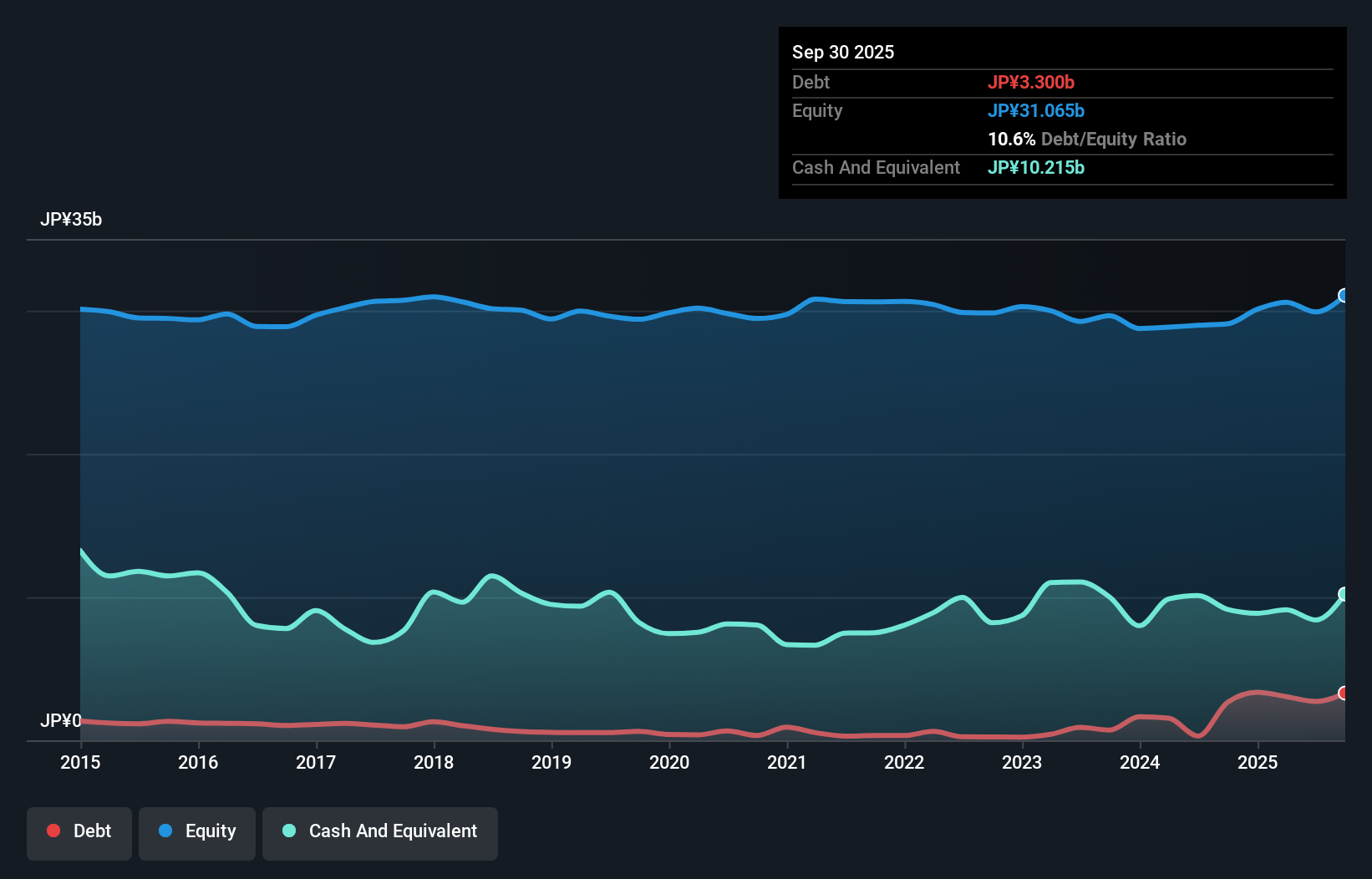 debt-equity-history-analysis