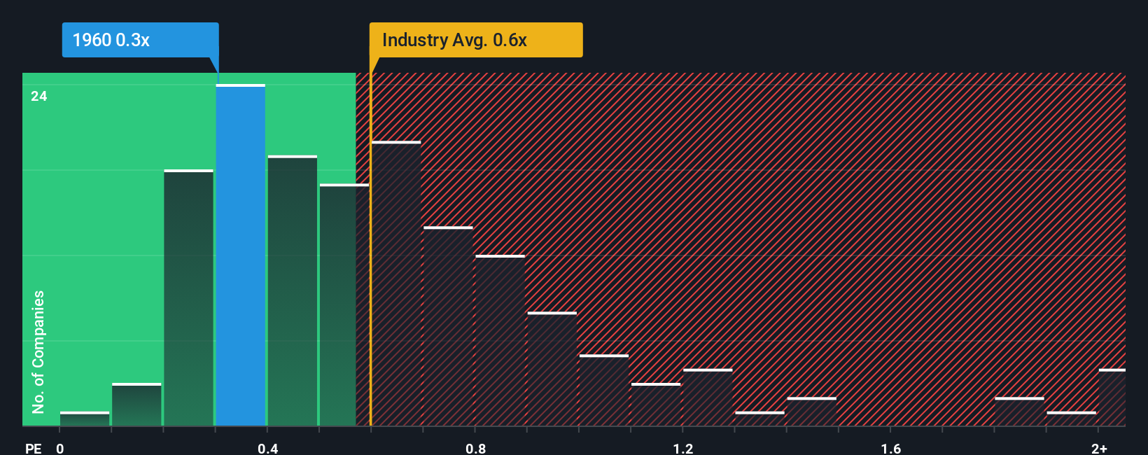 ps-multiple-vs-industry
