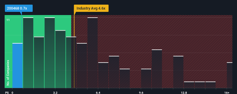 ps-multiple-vs-industry