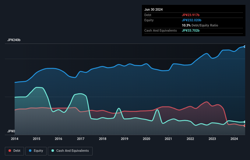 debt-equity-history-analysis