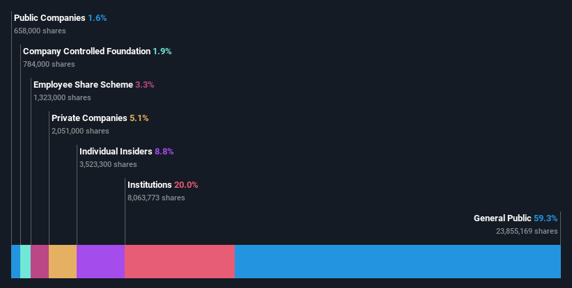 ownership-breakdown