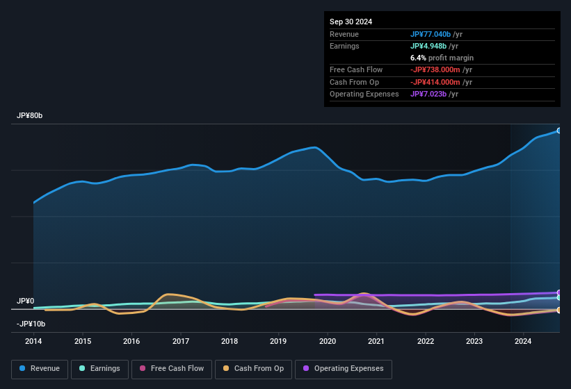 earnings-and-revenue-history