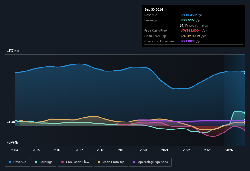 earnings-and-revenue-history