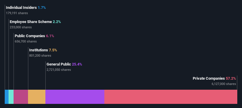 ownership-breakdown