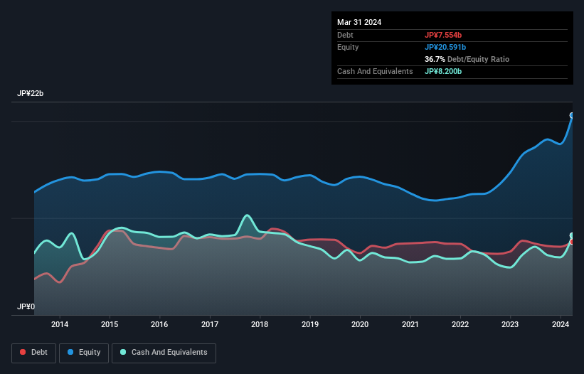 debt-equity-history-analysis