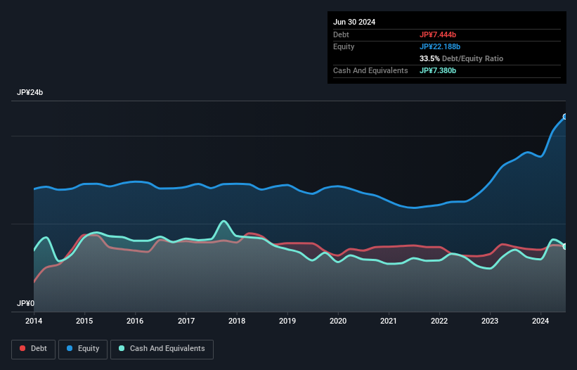 debt-equity-history-analysis