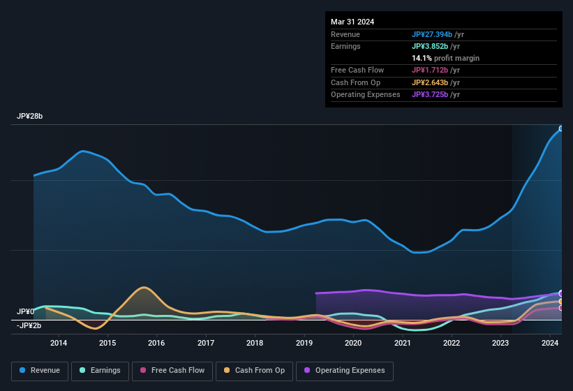 earnings-and-revenue-history