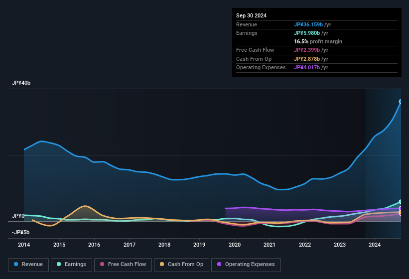 earnings-and-revenue-history