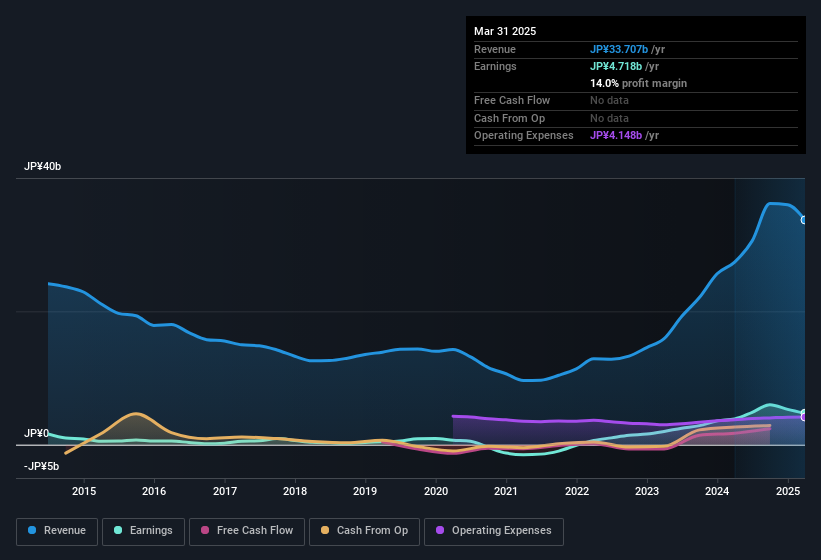 earnings-and-revenue-history