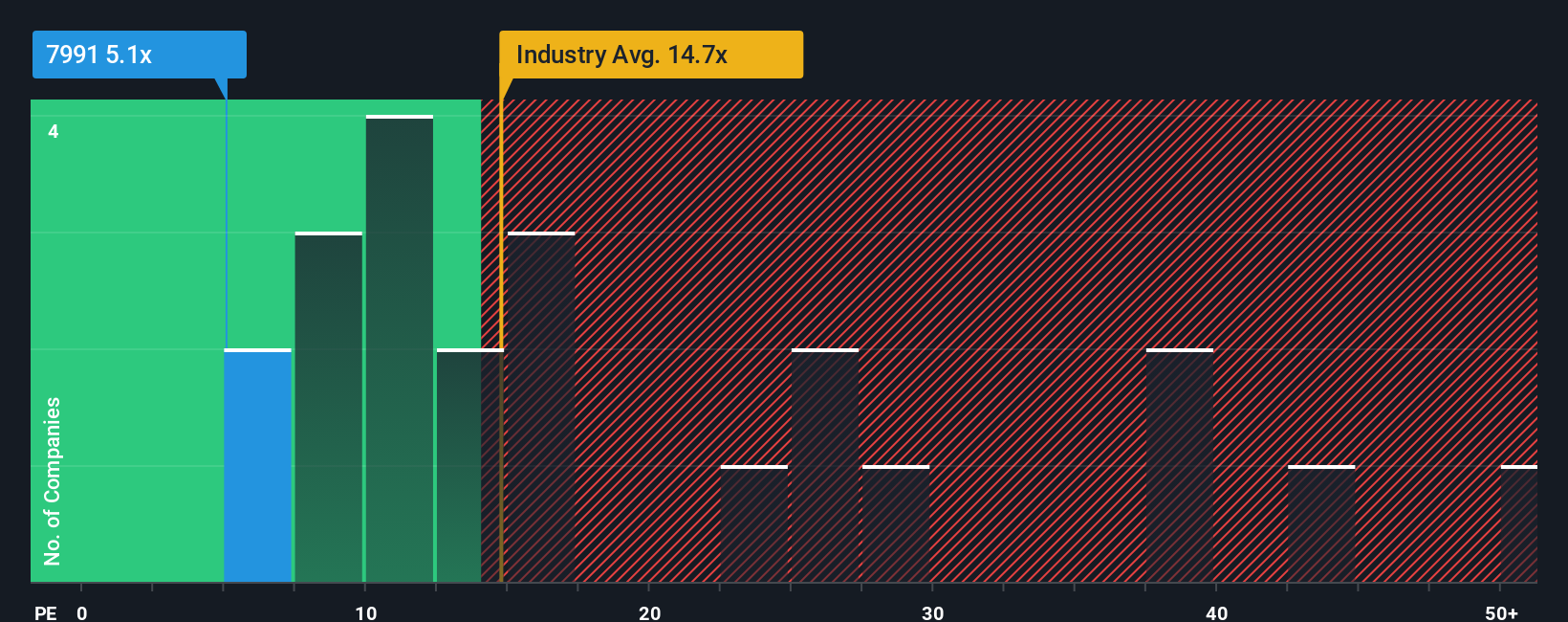 pe-multiple-vs-industry