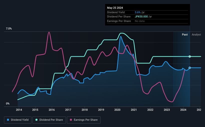 historic-dividend