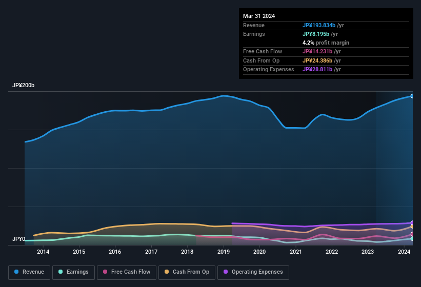 earnings-and-revenue-history