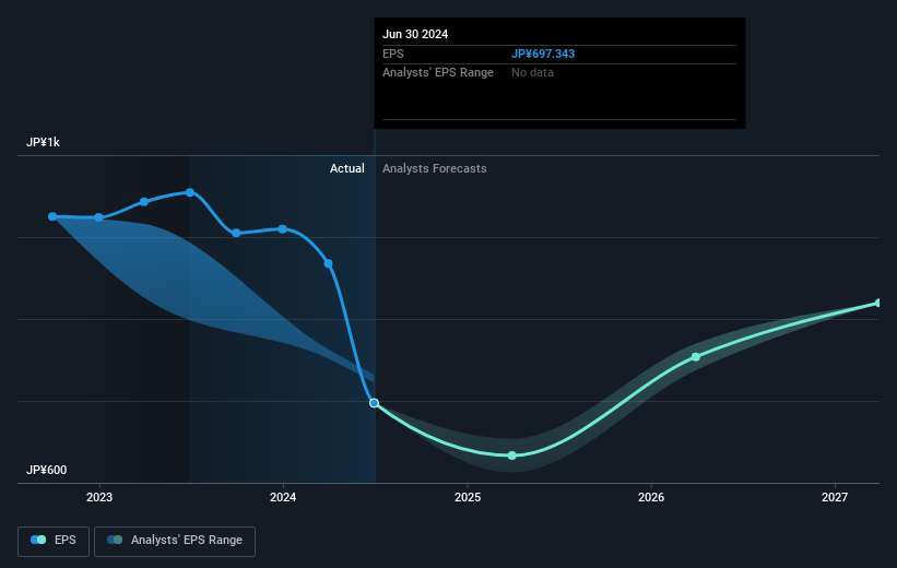 Earnings per share growth