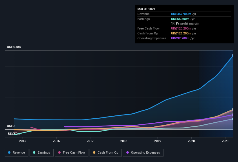 earnings-and-revenue-history