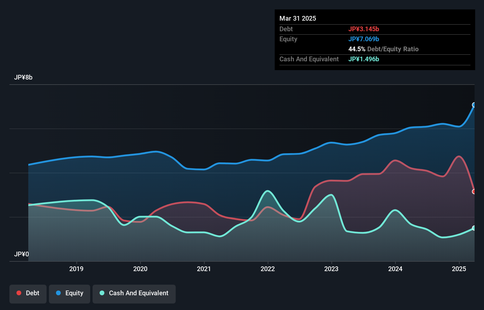 debt-equity-history-analysis