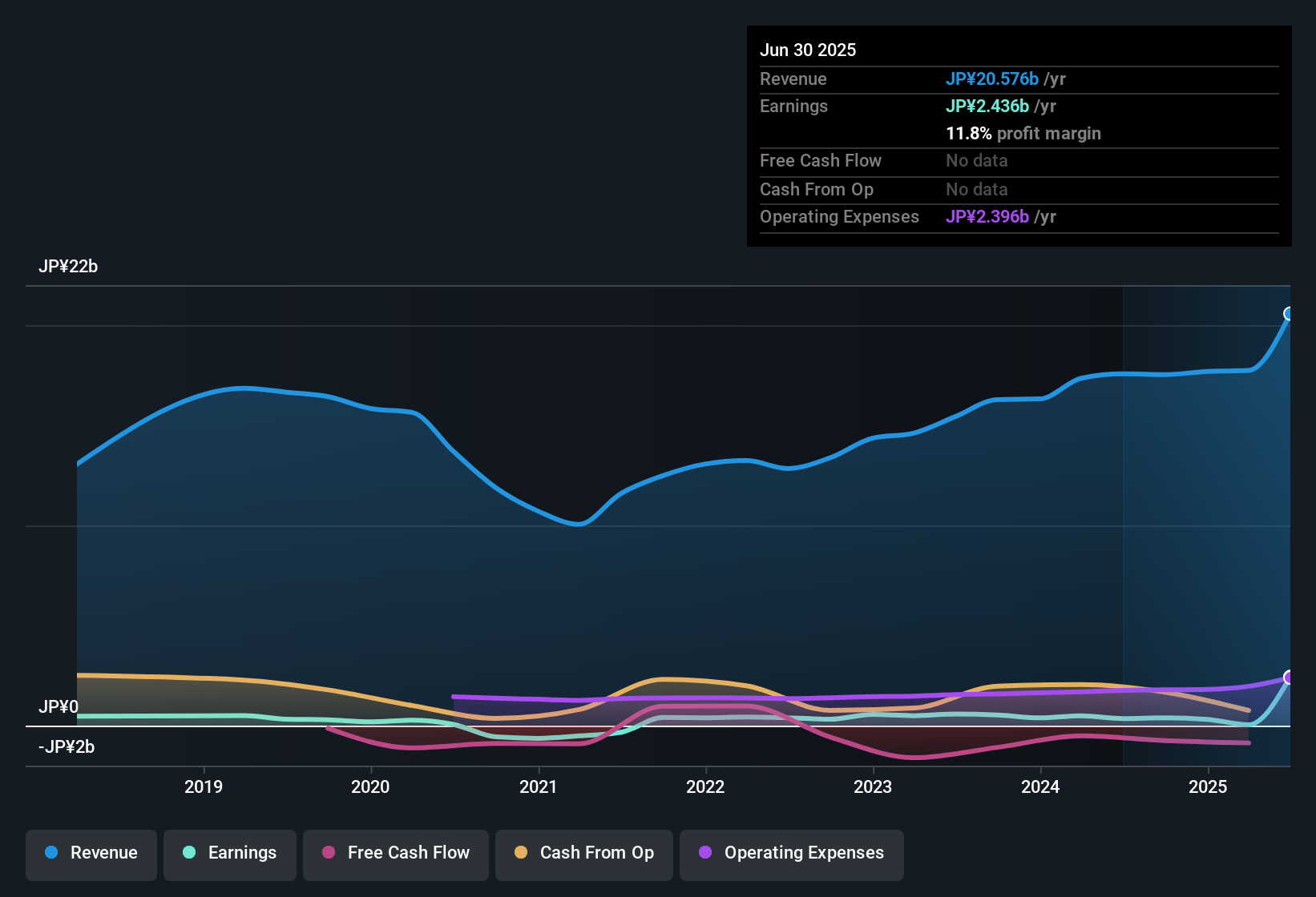 earnings-and-revenue-history