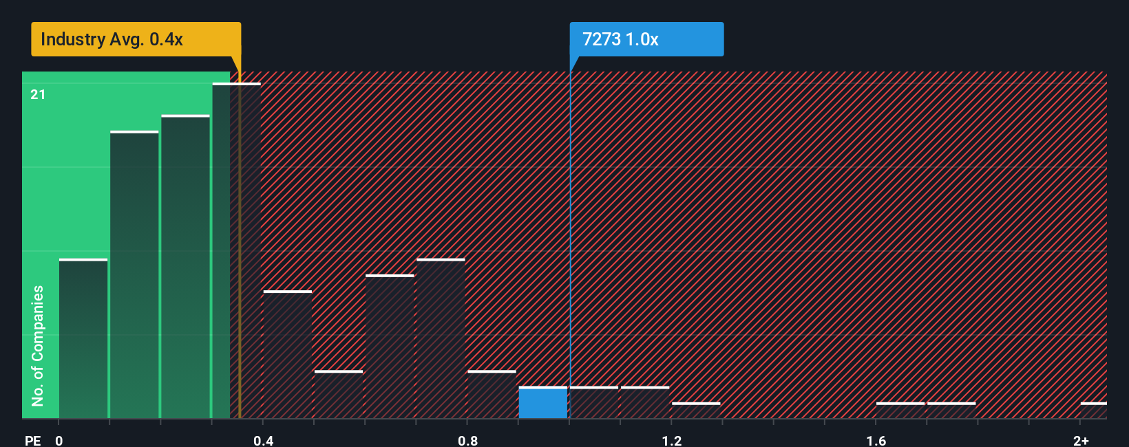 ps-multiple-vs-industry