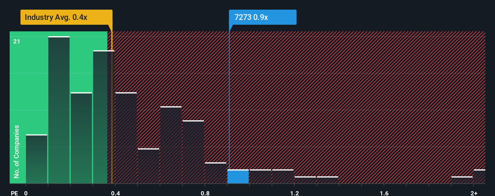ps-multiple-vs-industry