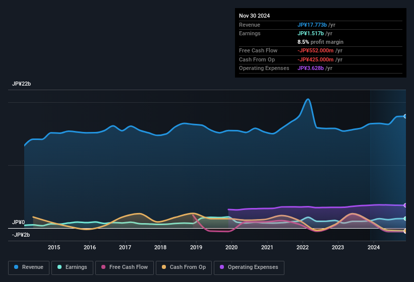 earnings-and-revenue-history