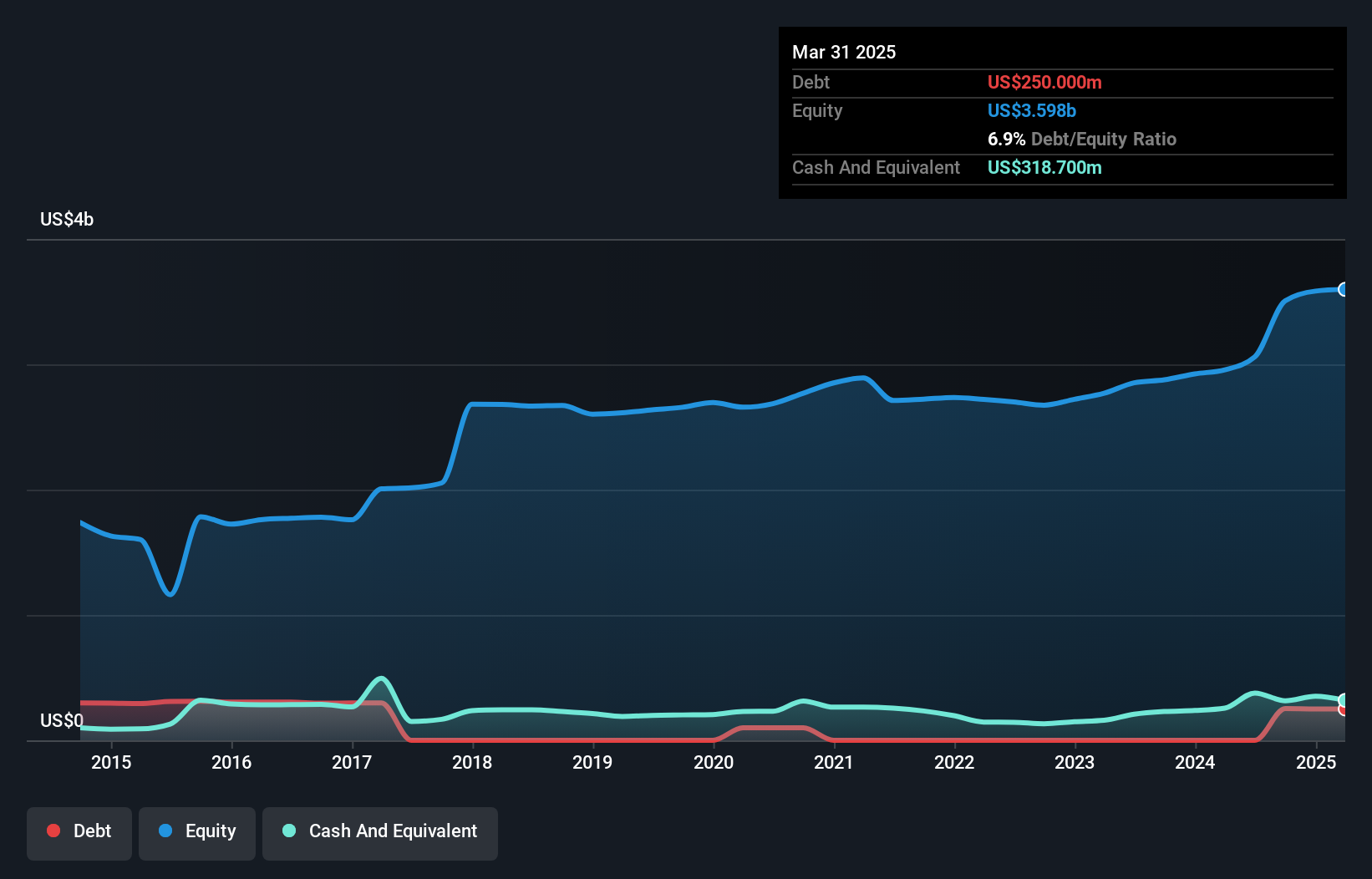 debt-equity-history-analysis