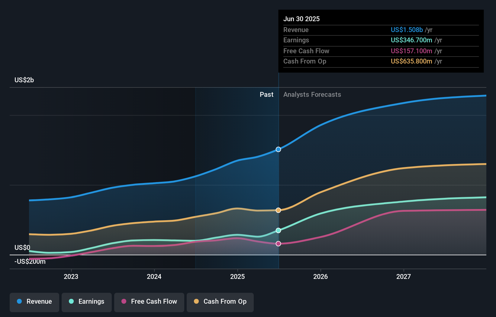 earnings-and-revenue-growth