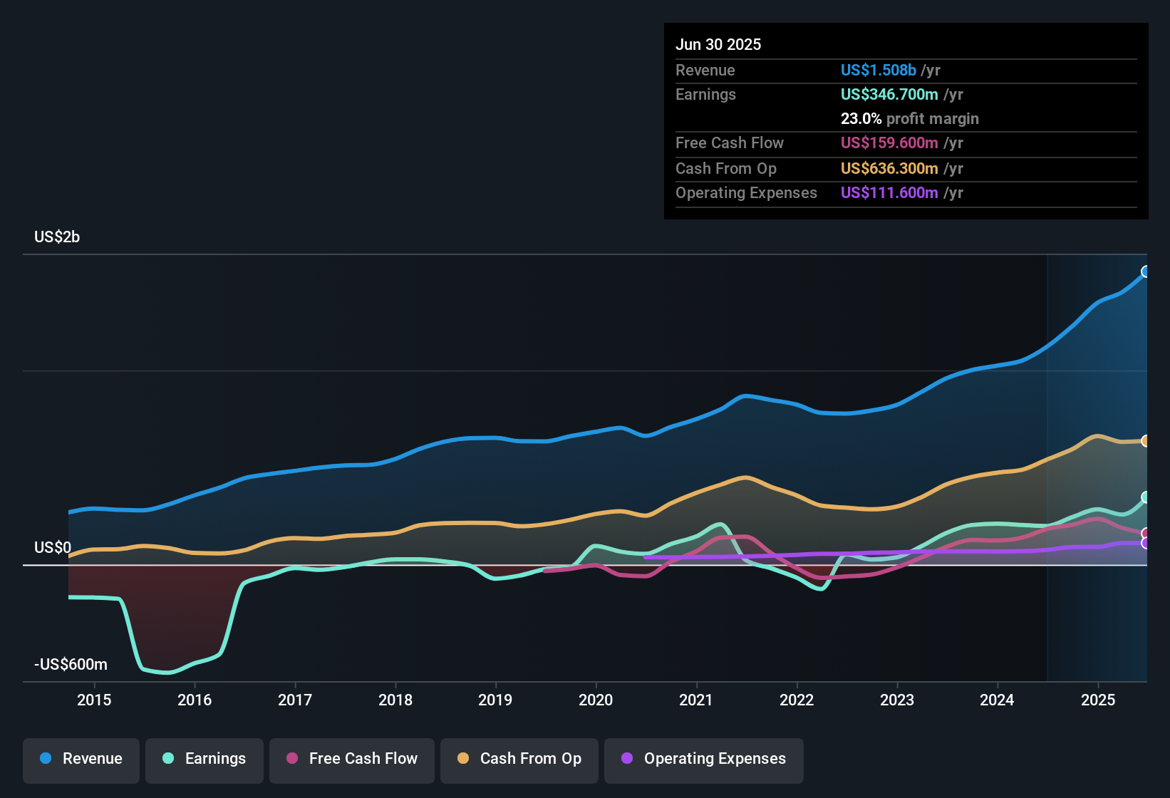 earnings-and-revenue-history