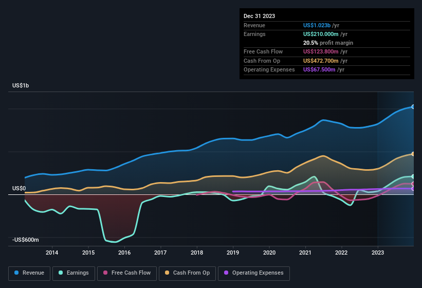 earnings-and-revenue-history