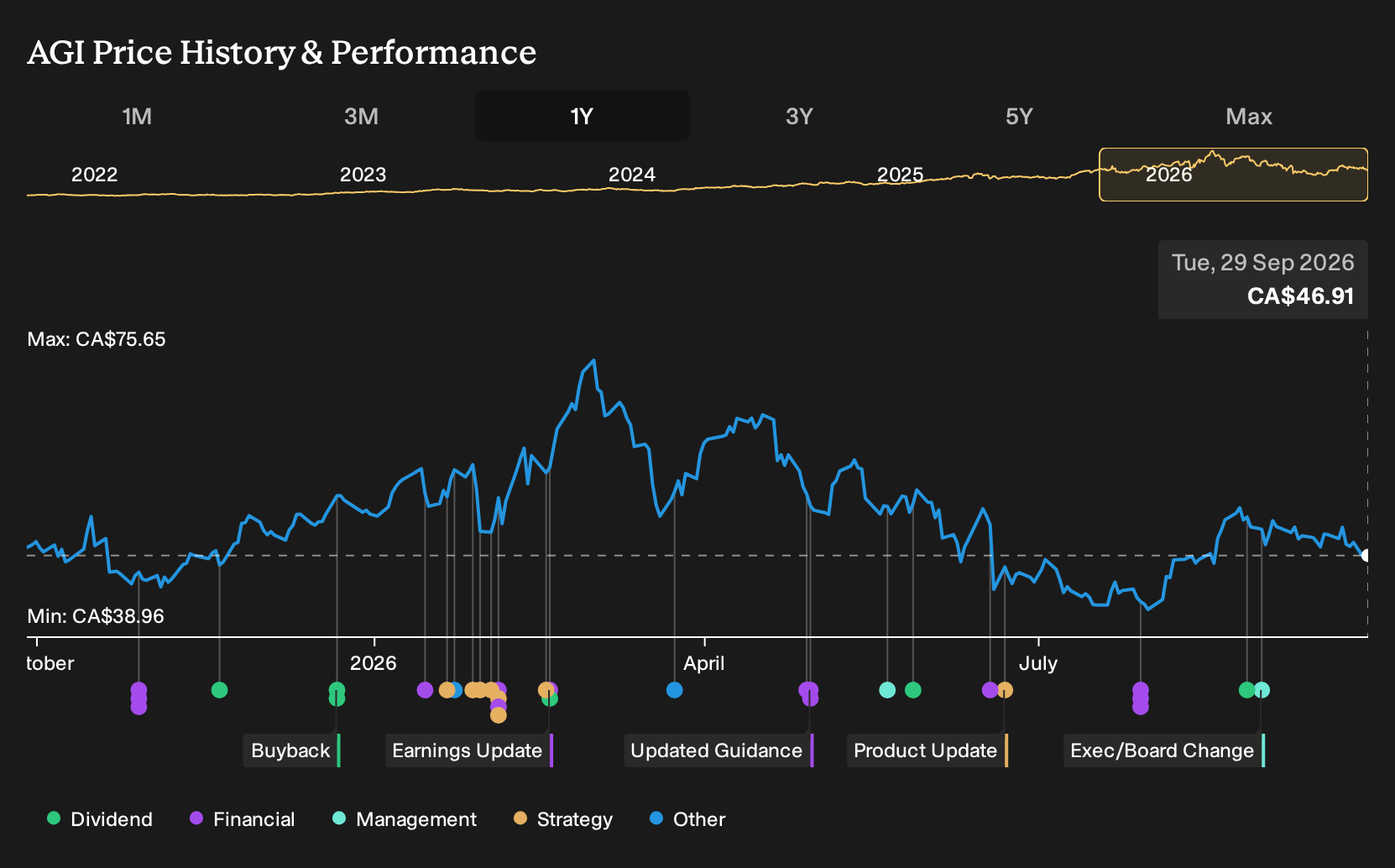 TSX:AGI 1-Year Stock Price Chart