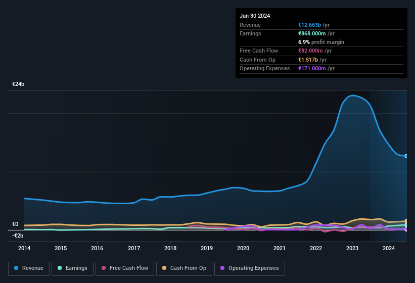 earnings-and-revenue-history