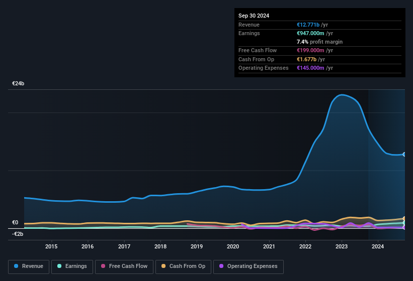 earnings-and-revenue-history