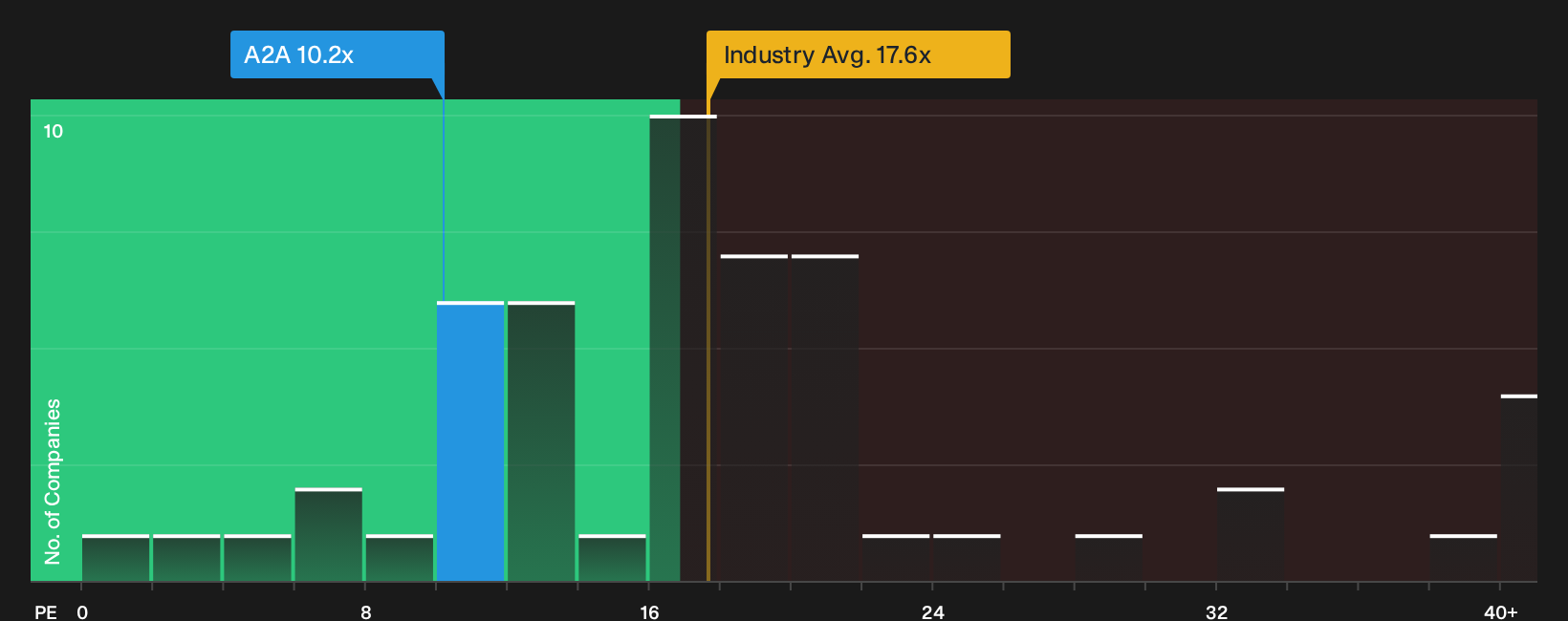 BIT:A2A P/E Ratio as at Oct 2026