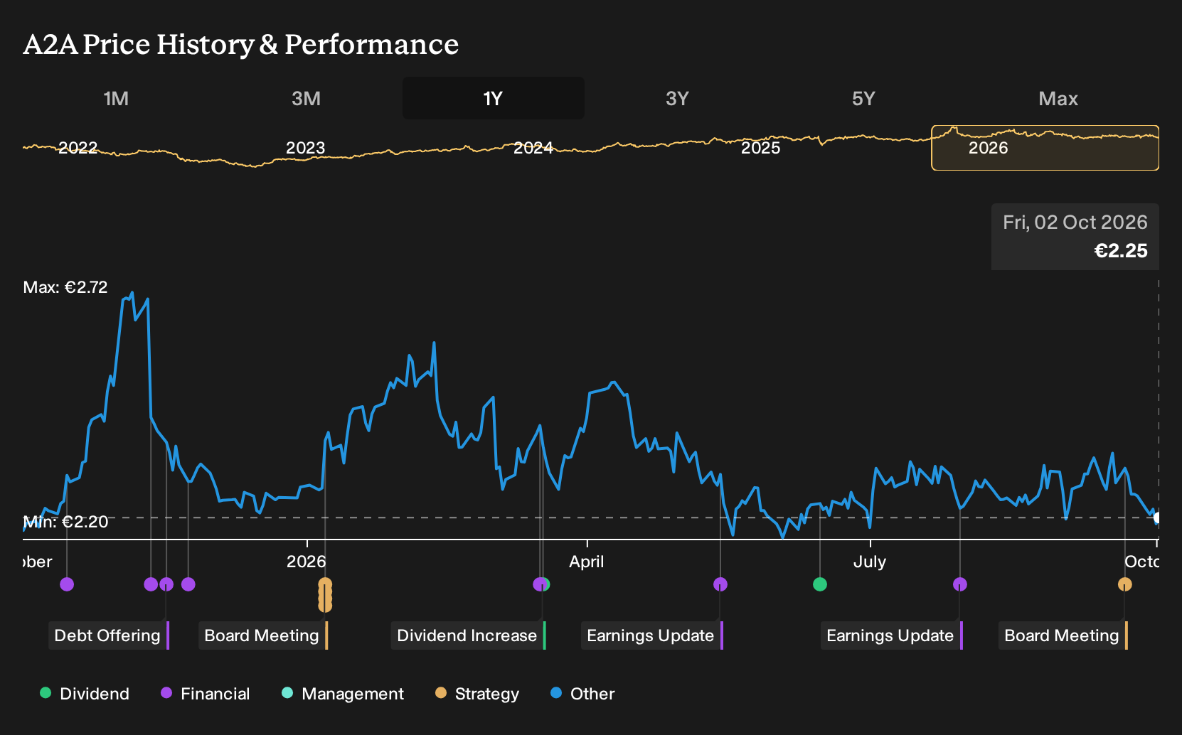 BIT:A2A 1-Year Stock Price Chart