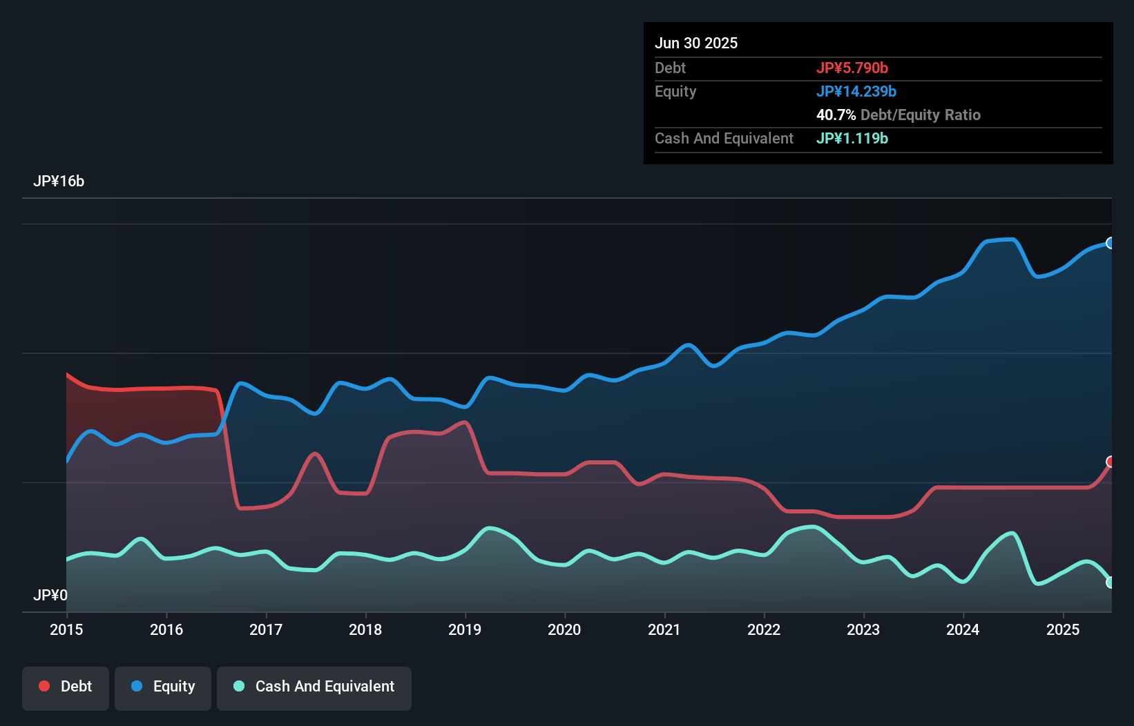 debt-equity-history-analysis