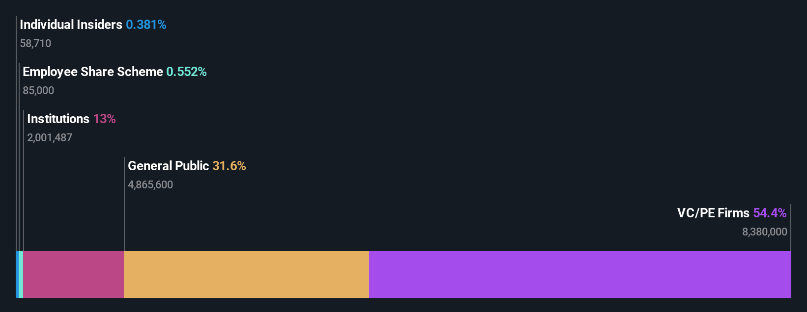 ownership-breakdown