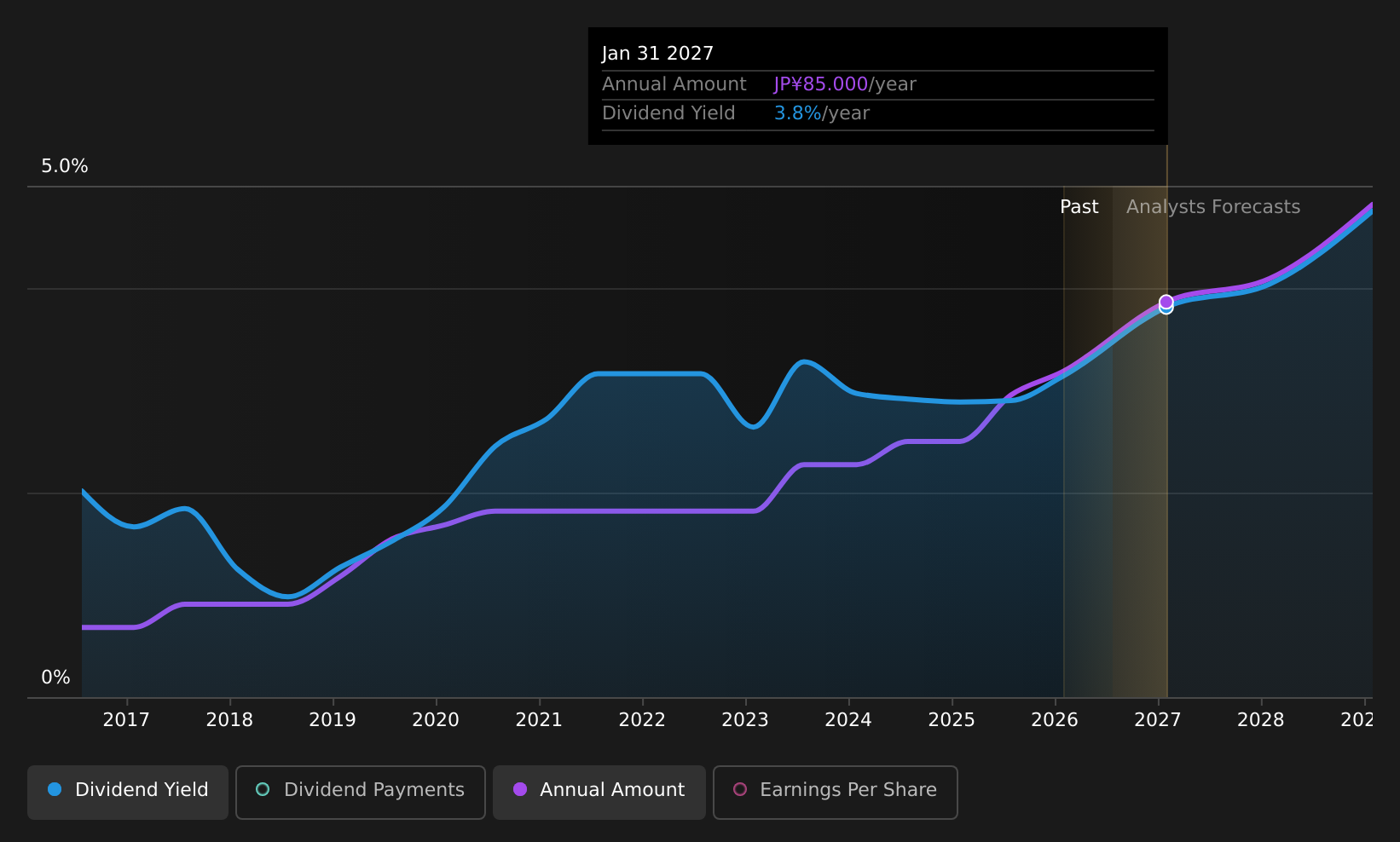 historic-dividend