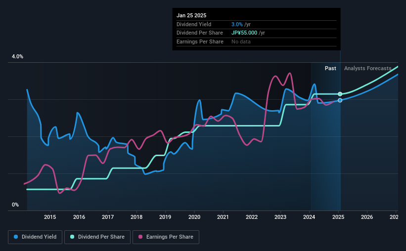 historic-dividend