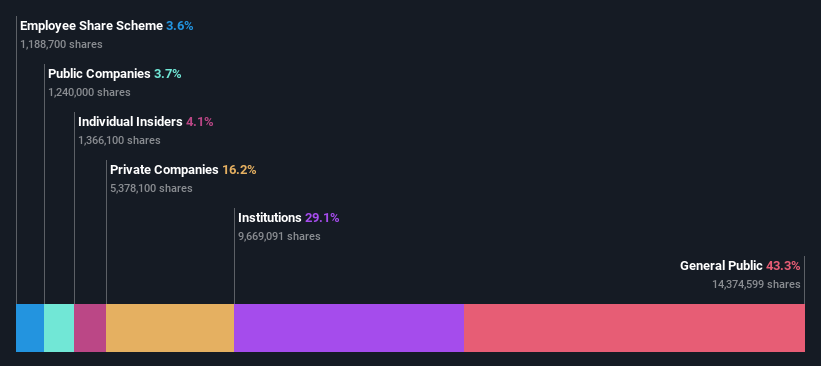 ownership-breakdown