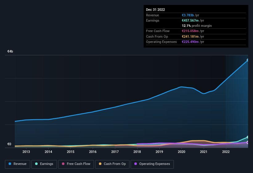 earnings-and-revenue-history