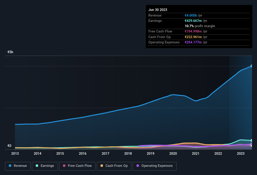 earnings-and-revenue-history