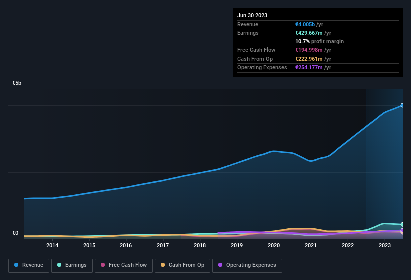 earnings-and-revenue-history