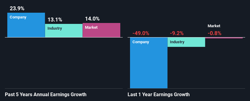 past-earnings-growth