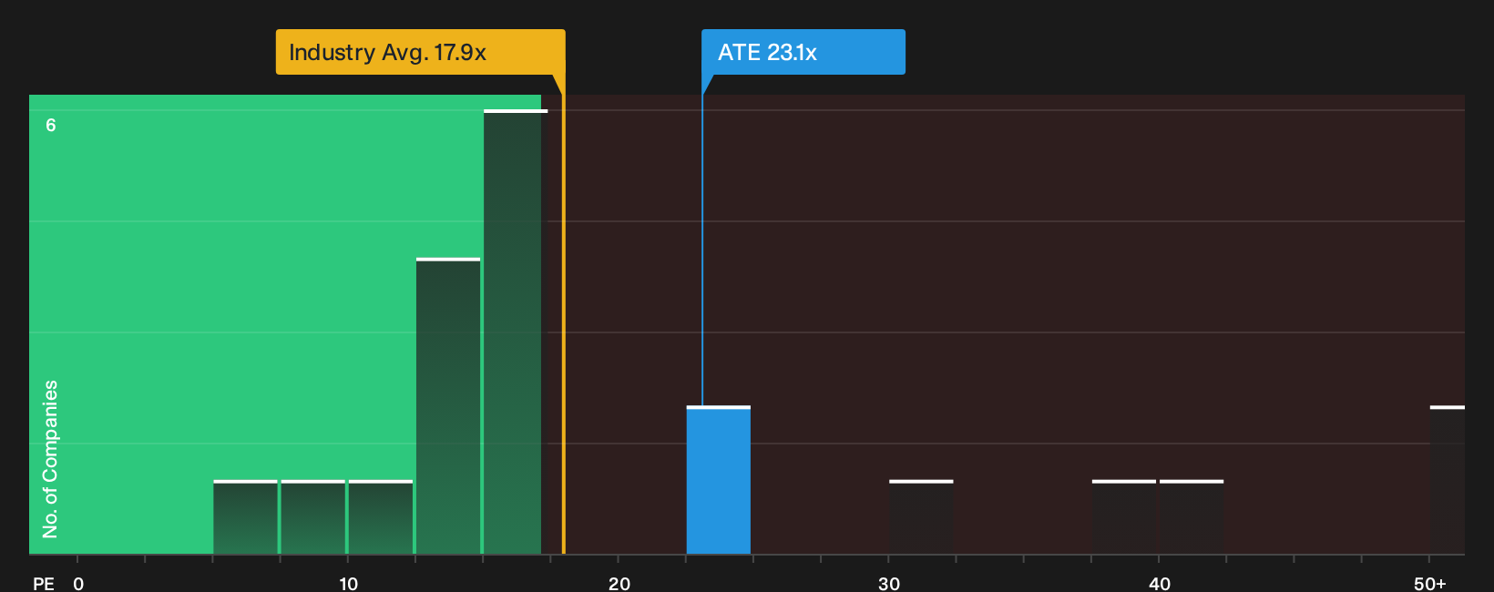 ENXTPA:ATE P/E Ratio as at Sep 2026