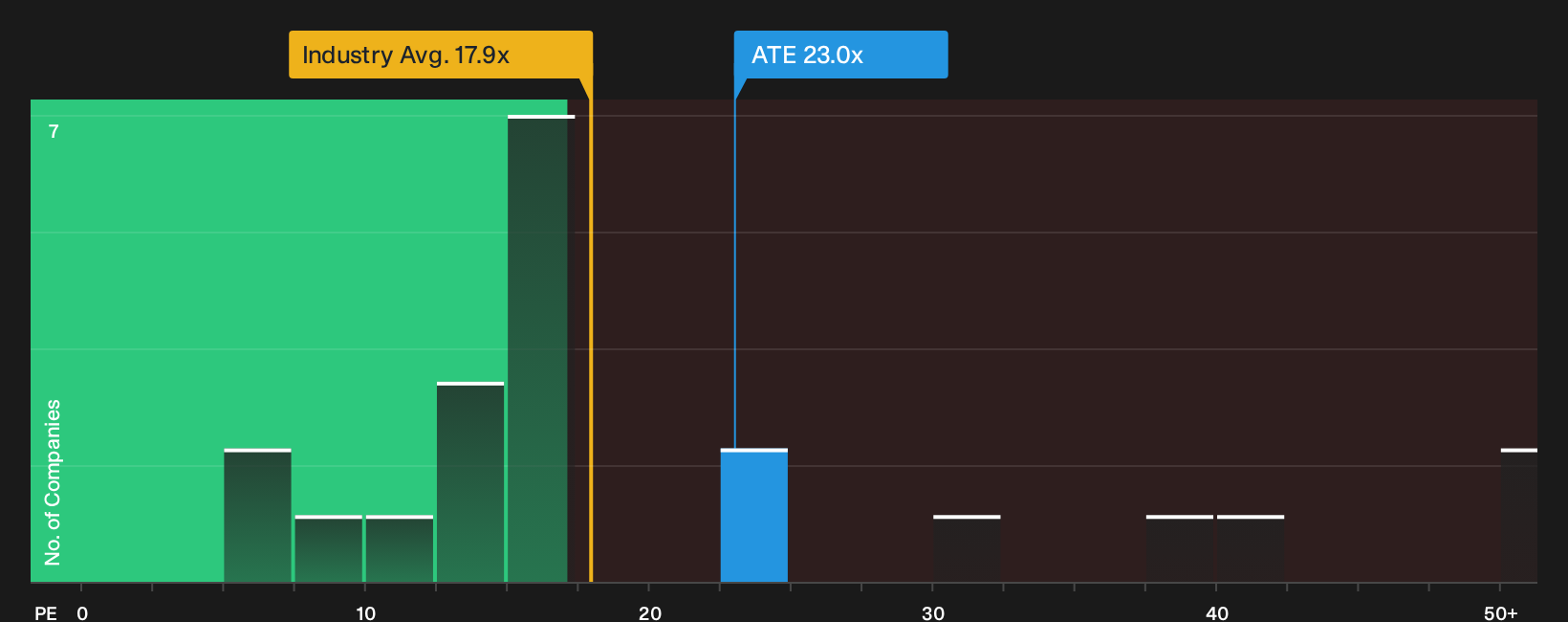 ENXTPA:ATE P/E Ratio as at Sep 2026