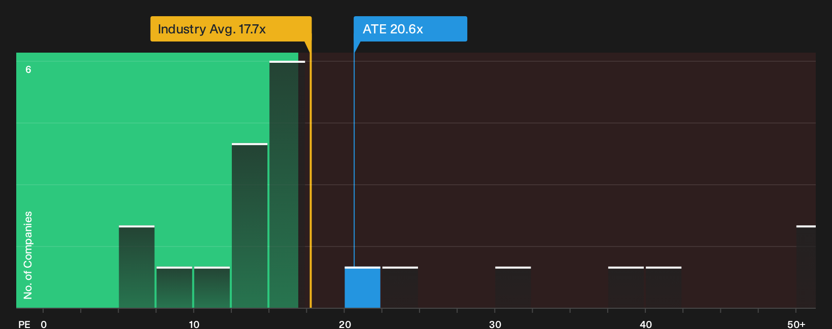 ENXTPA:ATE P/E Ratio as at Oct 2026