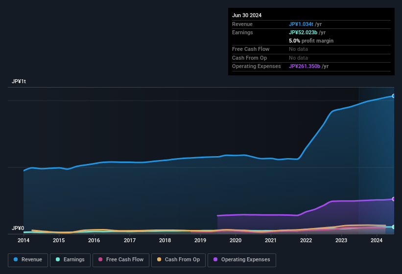 earnings-and-revenue-history