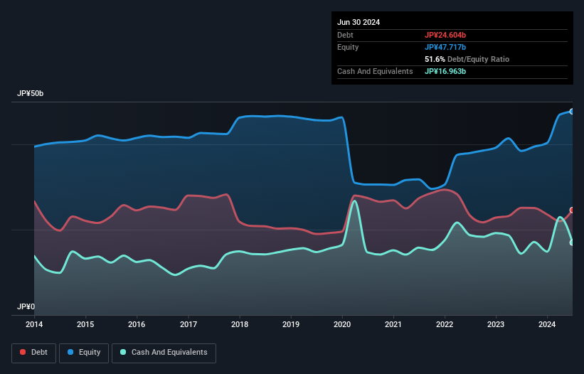 debt-equity-history-analysis