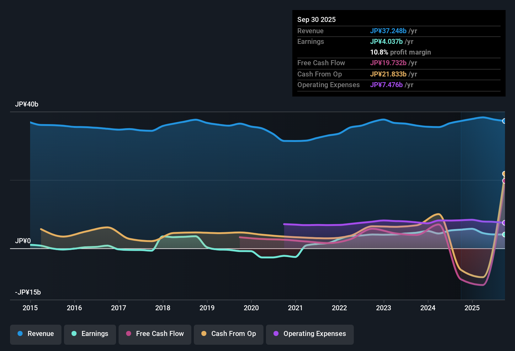earnings-and-revenue-history
