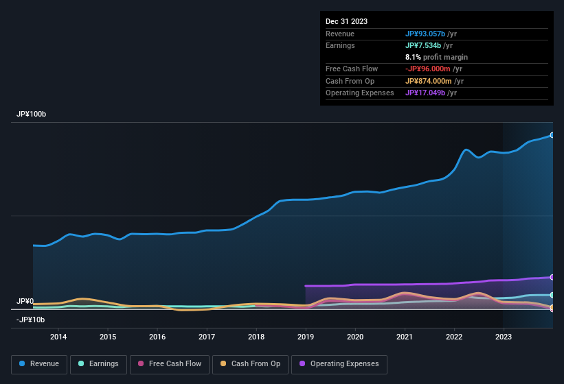 earnings-and-revenue-history